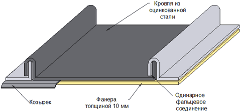 Кровля из оцинкованной стали